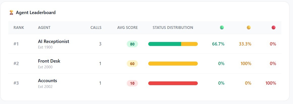 Agent Performance Leaderboard