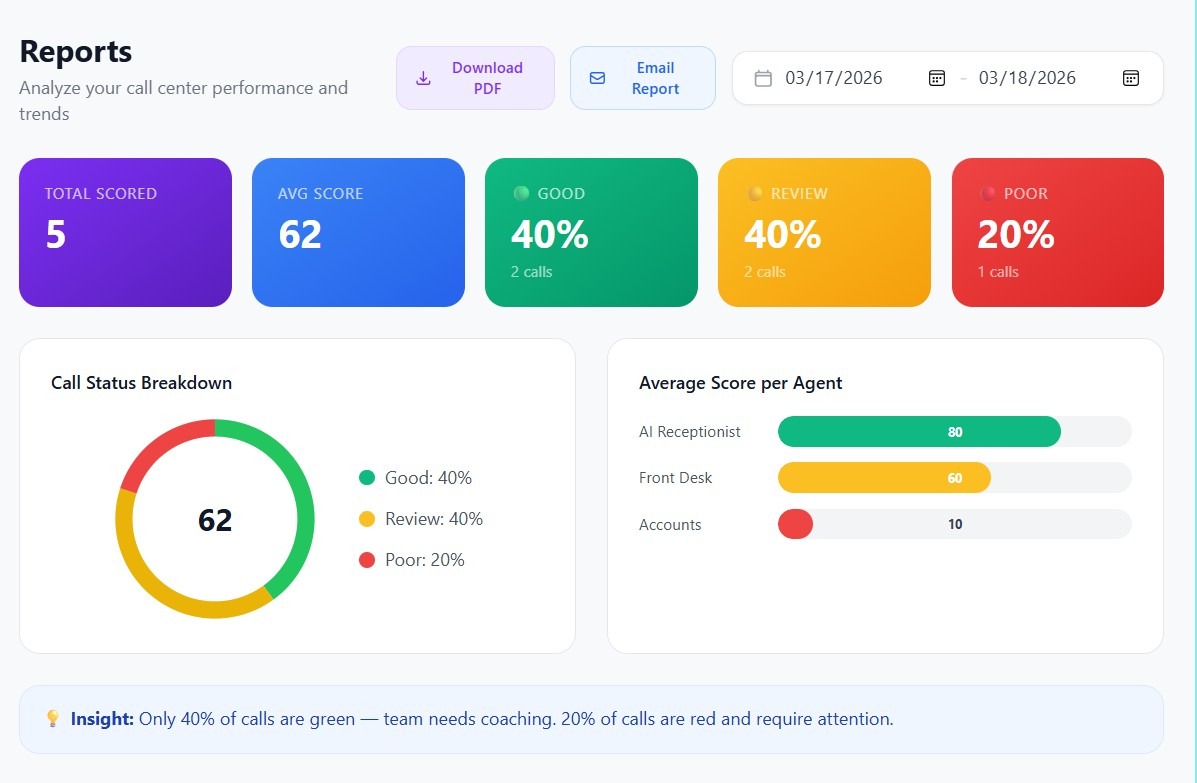 AI Call Breakdown Analysis Dashboard