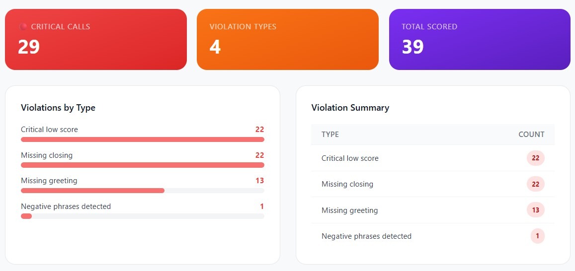 Call Compliance Monitoring Dashboard