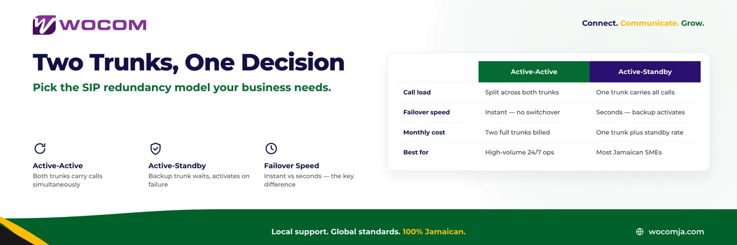 SIP Trunk Redundancy Jamaica: Active-Active vs Active-Standby Explained