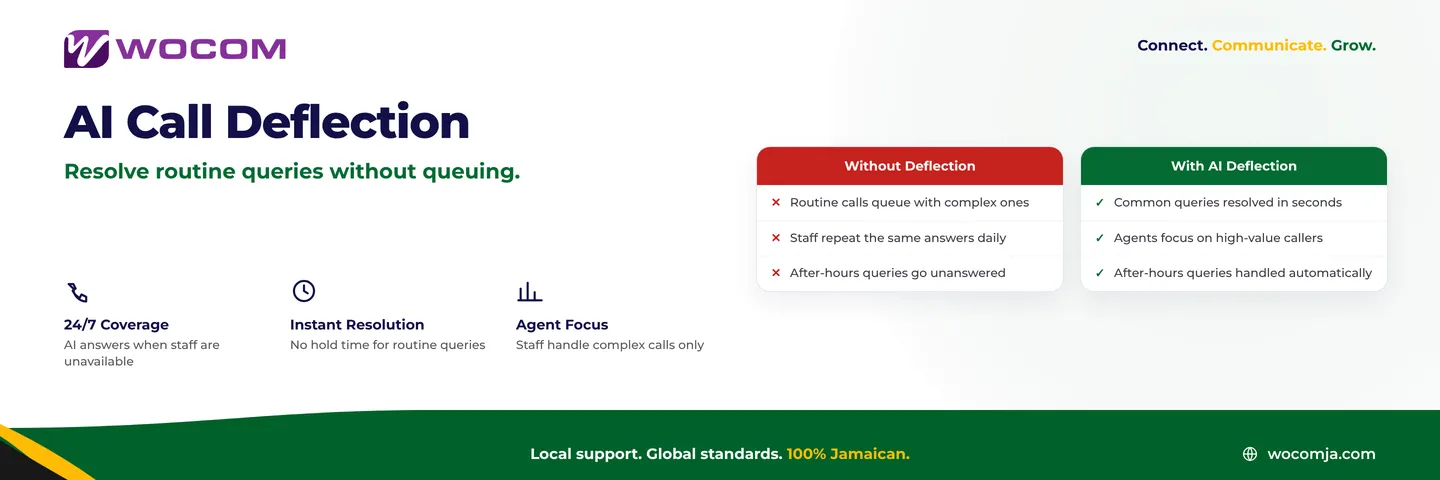 AI Call Deflection Jamaica: Resolve Routine Queries Without Tying Up Your Staff