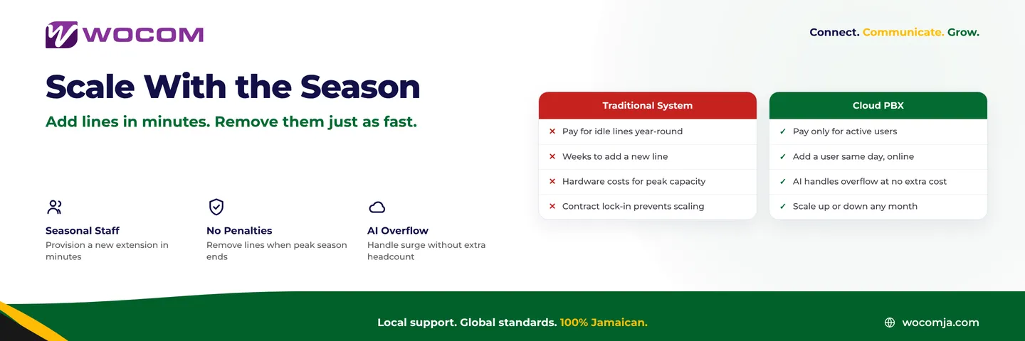 Cloud PBX for Seasonal Business Jamaica: Scale Your Phone Lines Up for Christmas, Down for January