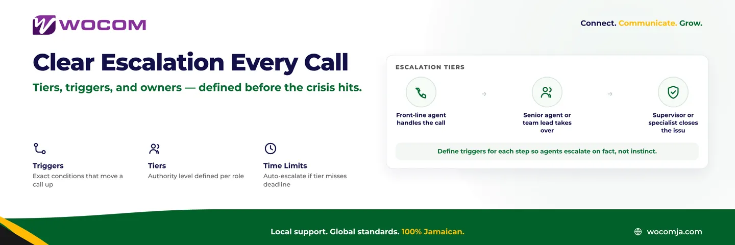 Contact Centre Escalation Matrix Jamaica: Define Who Handles What So Nothing Slips