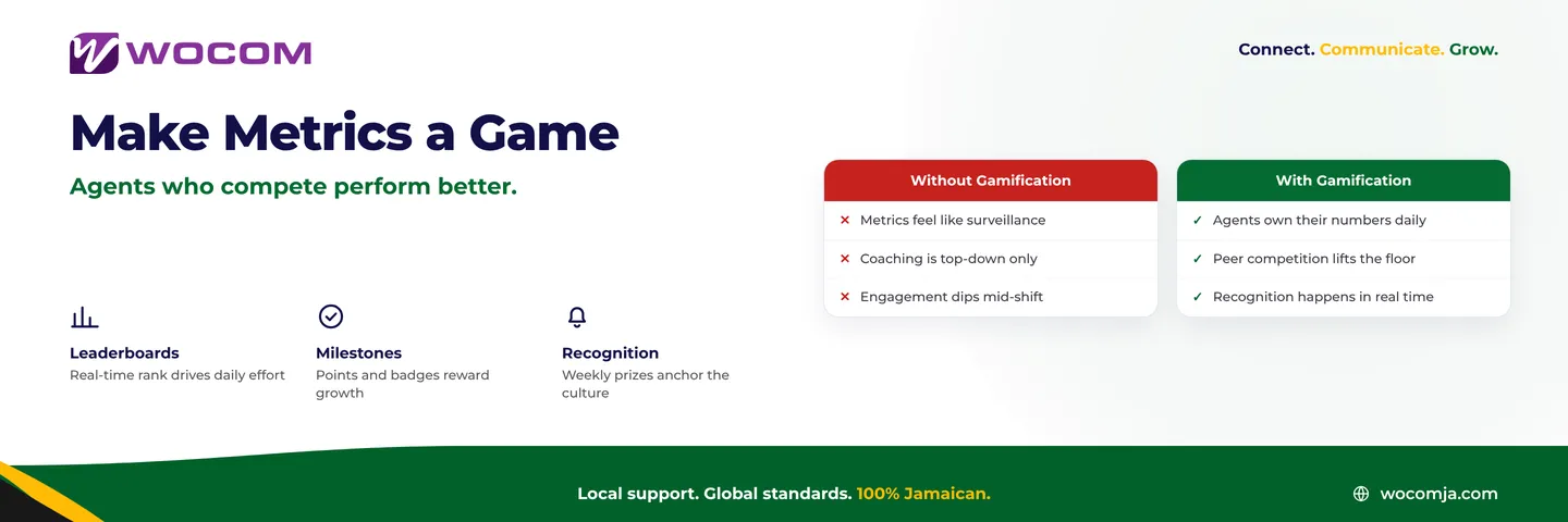 Contact Centre Gamification Jamaica: Drive Performance With Friendly Agent Competition