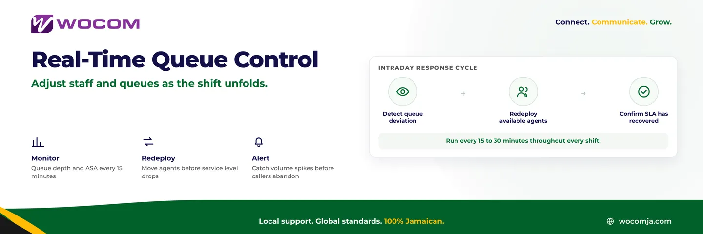 Contact Centre Intraday Management Jamaica: Real-Time Staffing Moves That Protect Your Service Level