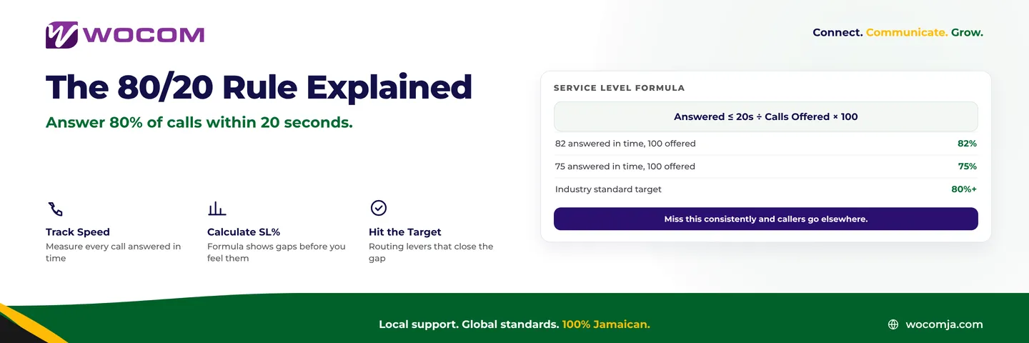 Contact Centre Service Level Jamaica: What 80/20 Means and How to Hit It