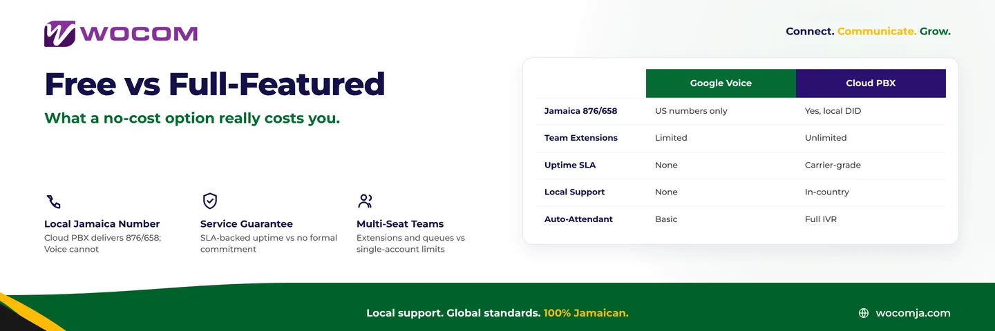 Google Voice vs Cloud PBX for Jamaica Businesses: An Honest 2026 Comparison