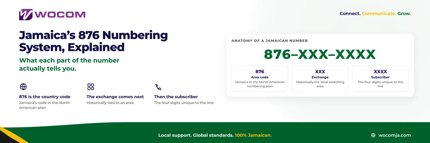 Understanding Jamaica's 876 Telephone Numbering System