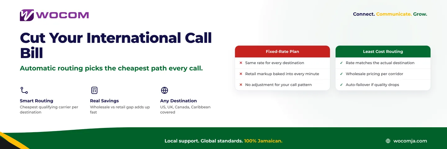 Least Cost Routing Jamaica: How SIP Trunks Automatically Cut Your International Call Bill