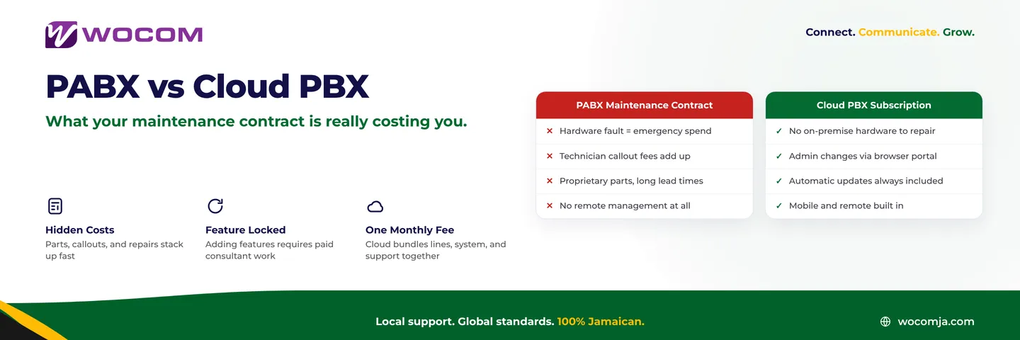 PABX Maintenance Contracts Jamaica: What You're Really Paying For