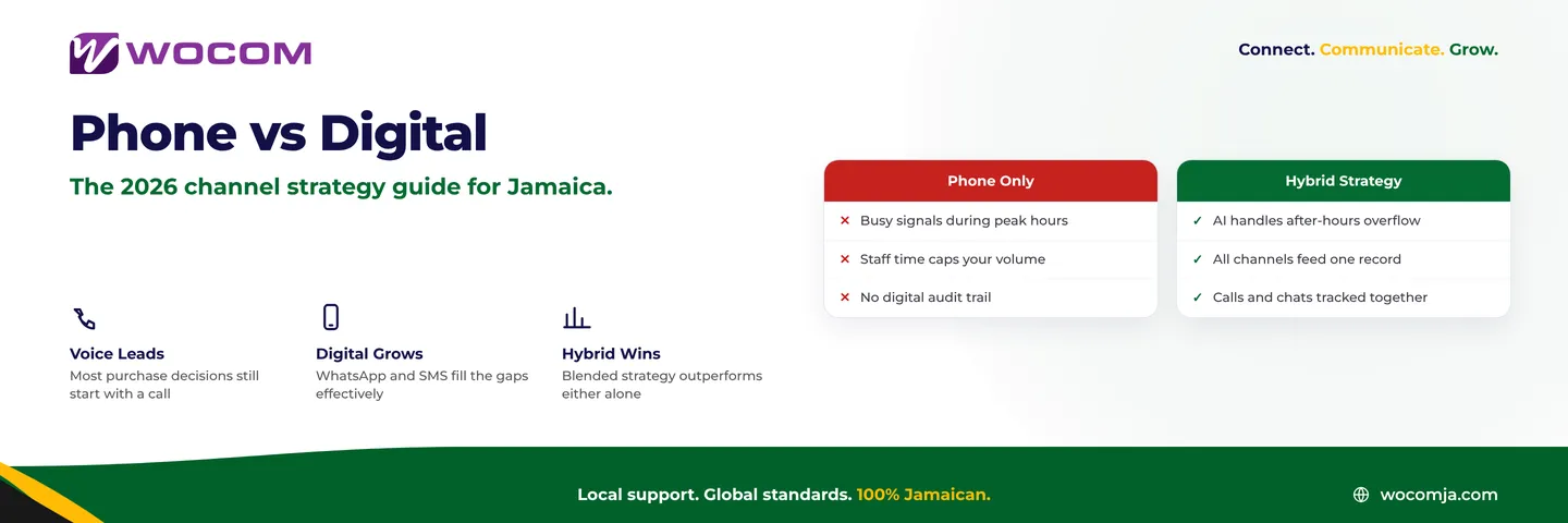 Phone First or Digital First? How Smart Jamaican Businesses Are Managing Customer Channels in 2026