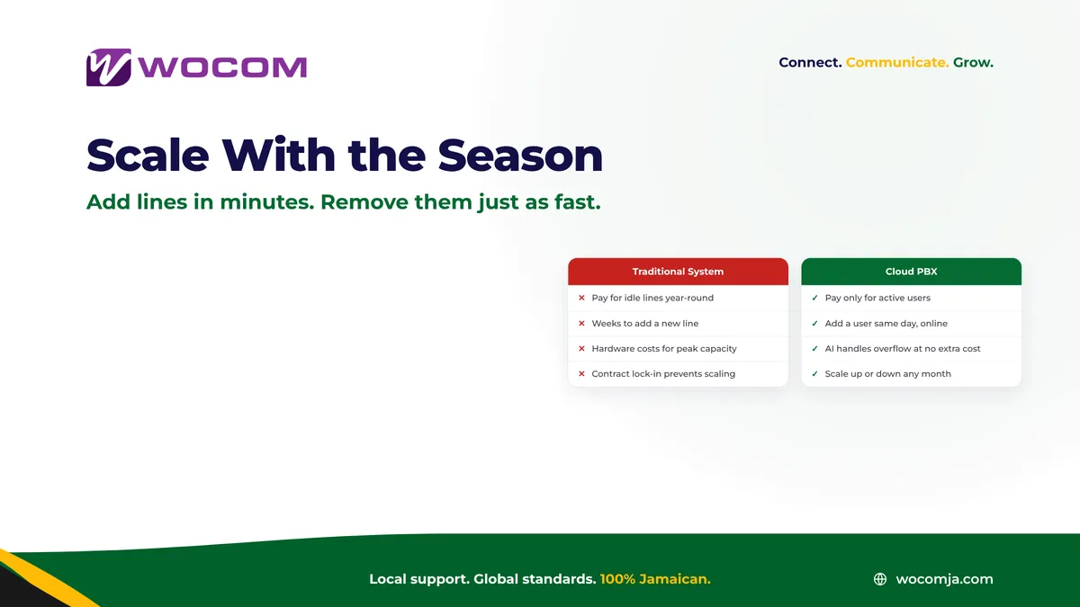 Cloud PBX for Seasonal Business Jamaica: Scale Your Phone Lines Up for Christmas, Down for January
