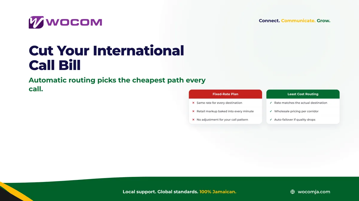 Least Cost Routing Jamaica: How SIP Trunks Automatically Cut Your International Call Bill